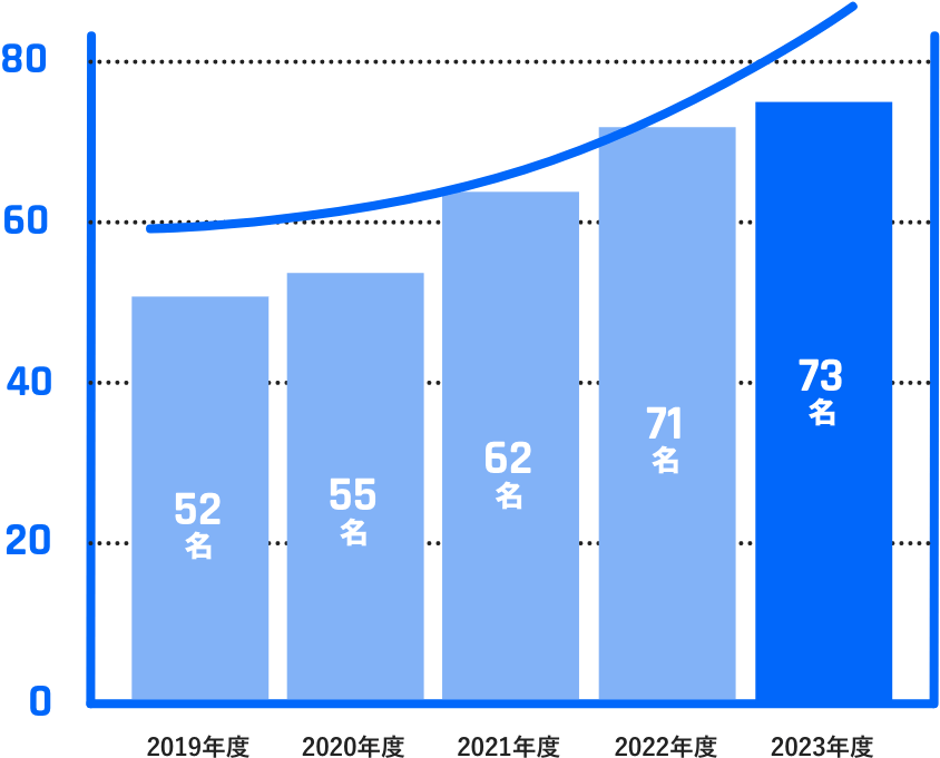 従業員数の推移