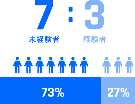 経験者・未経験者の対比